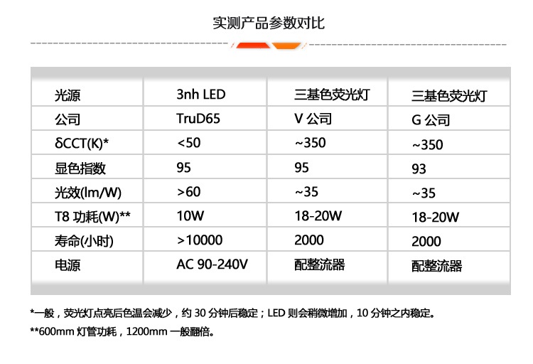 D65灯管标准光源TruD65™ 10W/20W - 深圳市三恩时科技有限公司